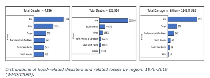 Distributions of flood-related disasters and related losses by region