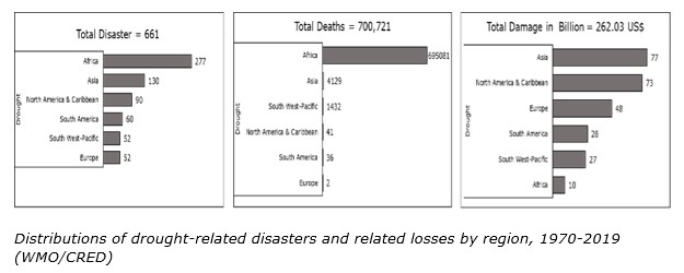 Distributions of drought-related disasters and related losses by region, 1970-2019 
