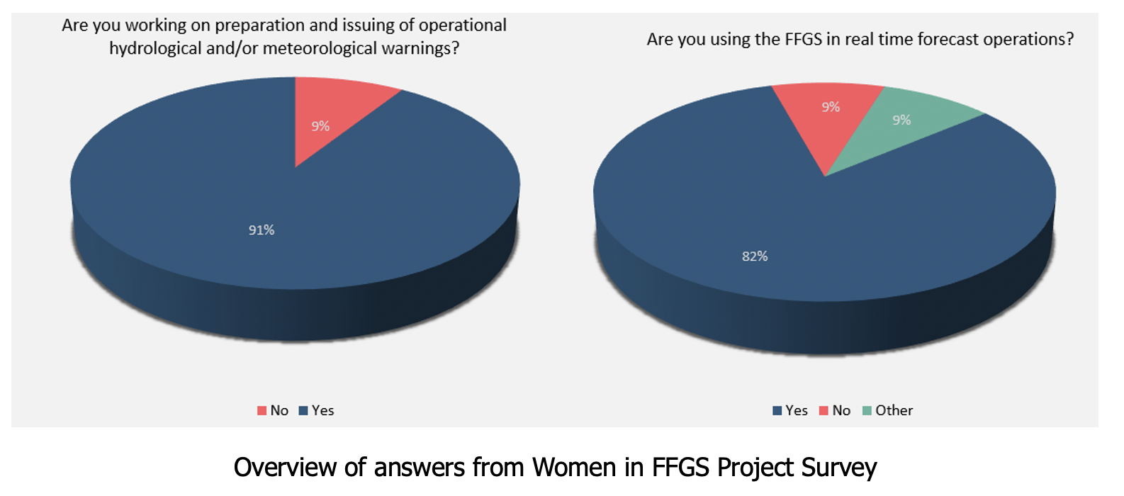 Overview of answers from Women in FFGS Project Survey