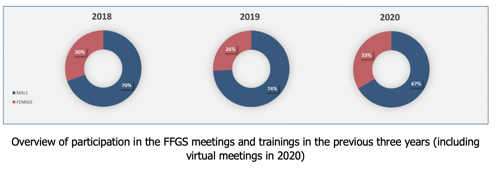 Overview of participation in the FFGS meetings and trainings 