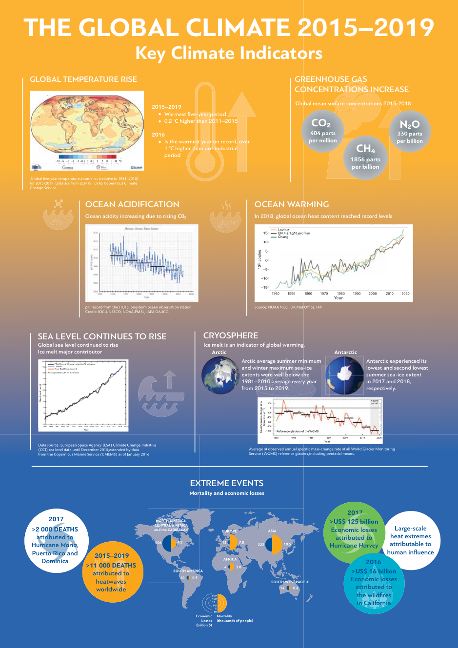 Global Climate 2015-2019