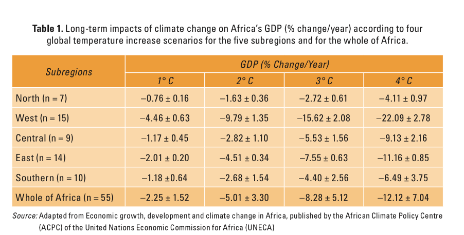 State of Climate in Africa 2019