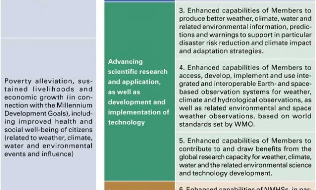 Structure of the WMO Strategic Plan 2012–2015